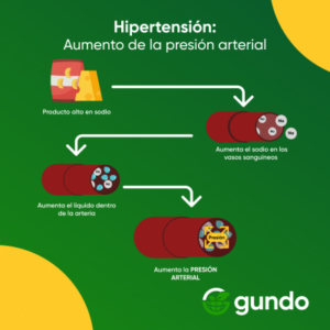sodio oculto en alimentos como influye en presion arterial