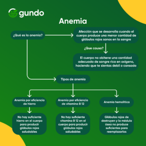 Qué es la anemia