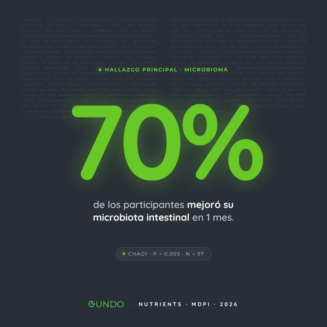 nutrición personalizada - 70% mejoró su microbiota