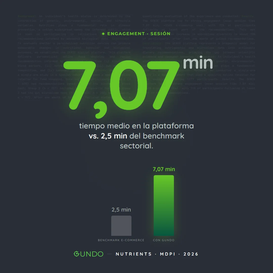 nutrición personalizada - +154% uso del e-commerce · 71% adherencia
